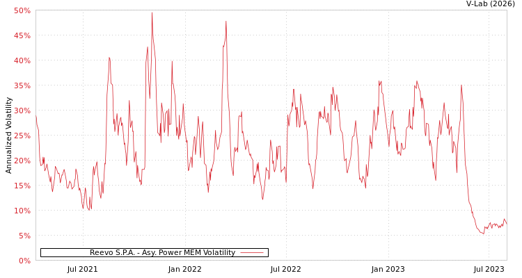graph of Reevo S.P.A. APMEM
