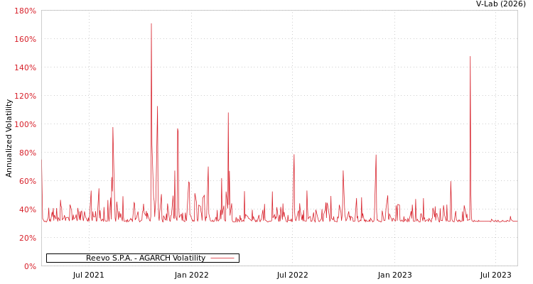 graph of Reevo S.P.A. AGARCH