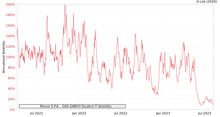 graph of Reevo S.P.A. GAS-GARCH-T