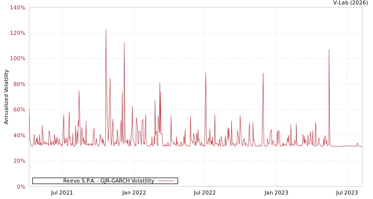 graph of Reevo S.P.A. GJR-GARCH
