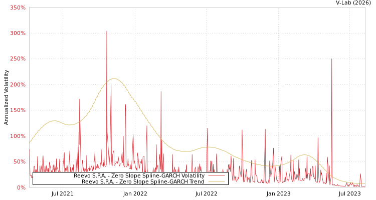 graph of Reevo S.P.A. S0GARCH