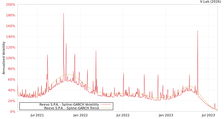 graph of Reevo S.P.A. SGARCH