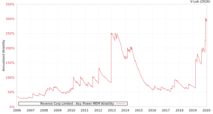 graph of Reverse Corp Limited APMEM
