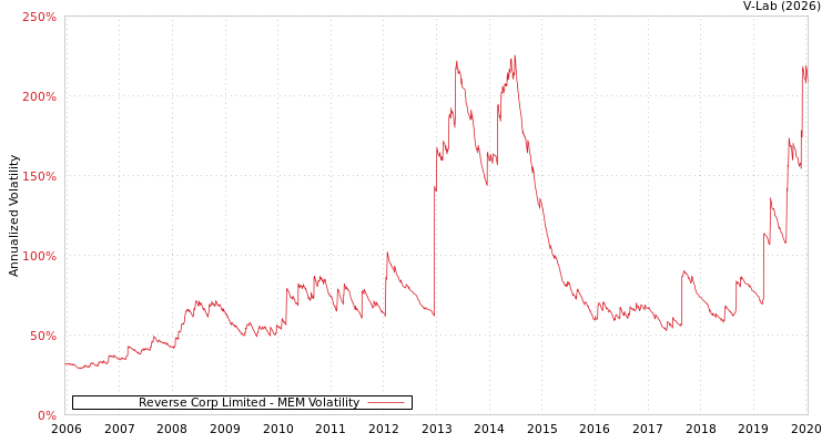 graph of Reverse Corp Limited MEM