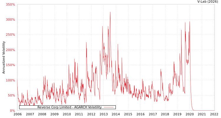 graph of Reverse Corp Limited AGARCH