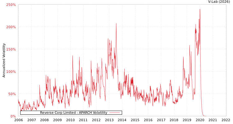 graph of Reverse Corp Limited APARCH