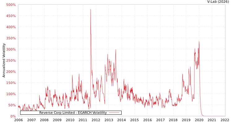 graph of Reverse Corp Limited EGARCH