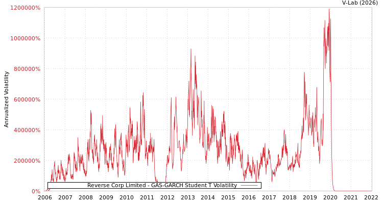 graph of Reverse Corp Limited GAS-GARCH-T