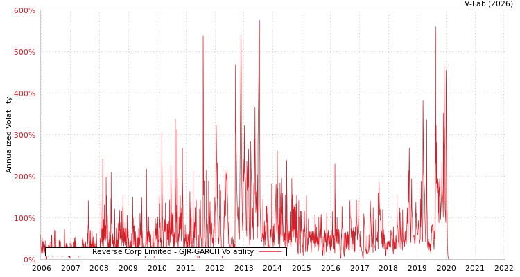 graph of Reverse Corp Limited GJR-GARCH