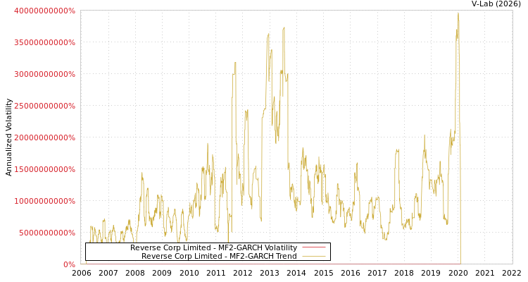 graph of Reverse Corp Limited MF2-GARCH
