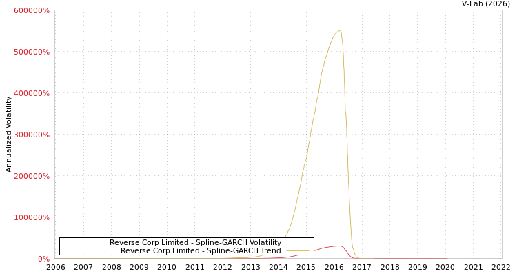graph of Reverse Corp Limited SGARCH