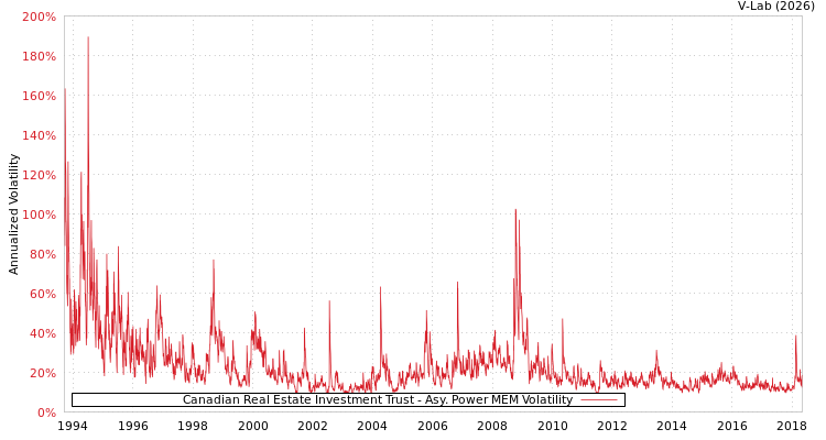 graph of Canadian Real Estate Investment Trust APMEM