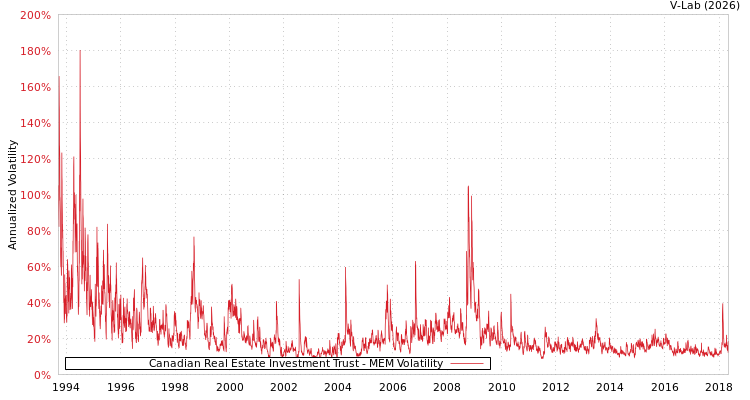 graph of Canadian Real Estate Investment Trust MEM