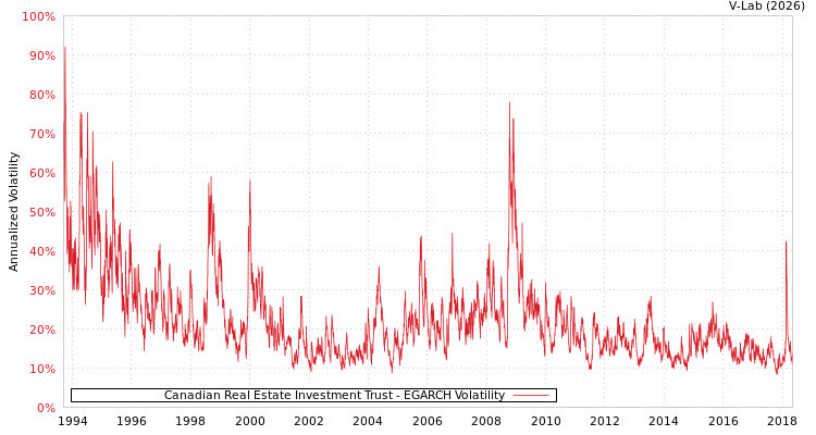 graph of Canadian Real Estate Investment Trust EGARCH
