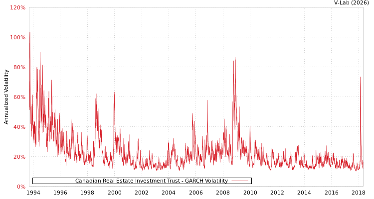graph of Canadian Real Estate Investment Trust GARCH