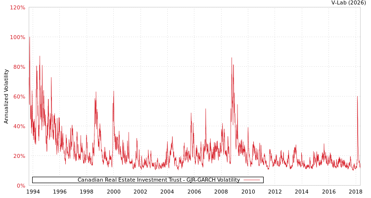 graph of Canadian Real Estate Investment Trust GJR-GARCH