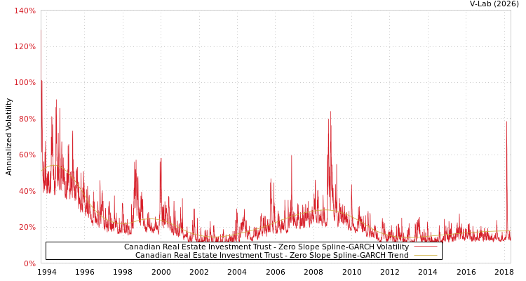 graph of Canadian Real Estate Investment Trust S0GARCH