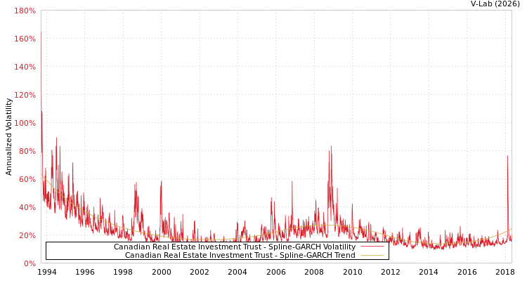 graph of Canadian Real Estate Investment Trust SGARCH