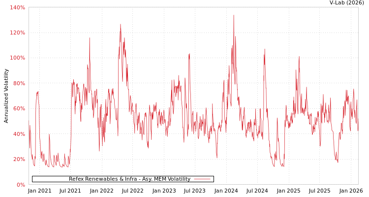 graph of Refex Renewables & Infra AMEM