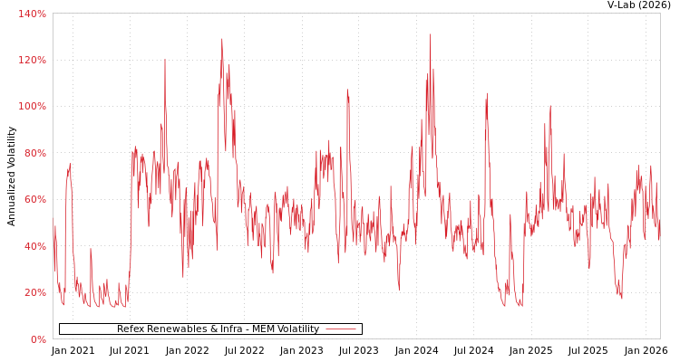 graph of Refex Renewables & Infra MEM