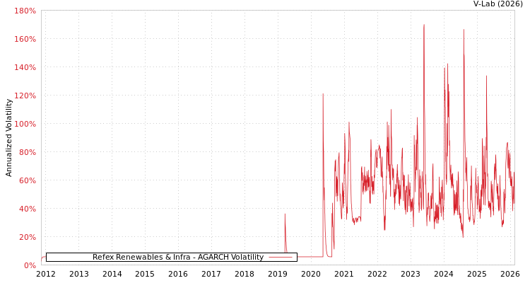 graph of Refex Renewables & Infra AGARCH