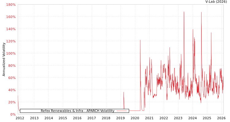 graph of Refex Renewables & Infra APARCH