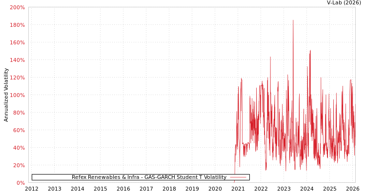 graph of Refex Renewables & Infra GAS-GARCH-T
