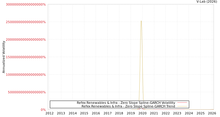 graph of Refex Renewables & Infra S0GARCH