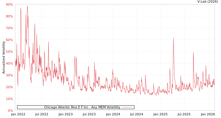 graph of Chicago Atlantic Rea E F Inc AMEM