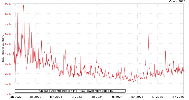 graph of Chicago Atlantic Rea E F Inc APMEM