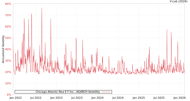 graph of Chicago Atlantic Rea E F Inc AGARCH