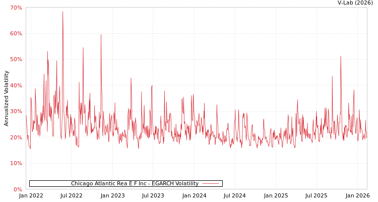 graph of Chicago Atlantic Rea E F Inc EGARCH