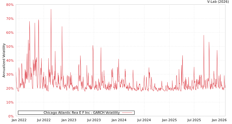 graph of Chicago Atlantic Rea E F Inc GARCH