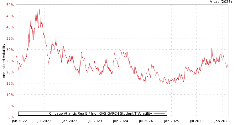 graph of Chicago Atlantic Rea E F Inc GAS-GARCH-T