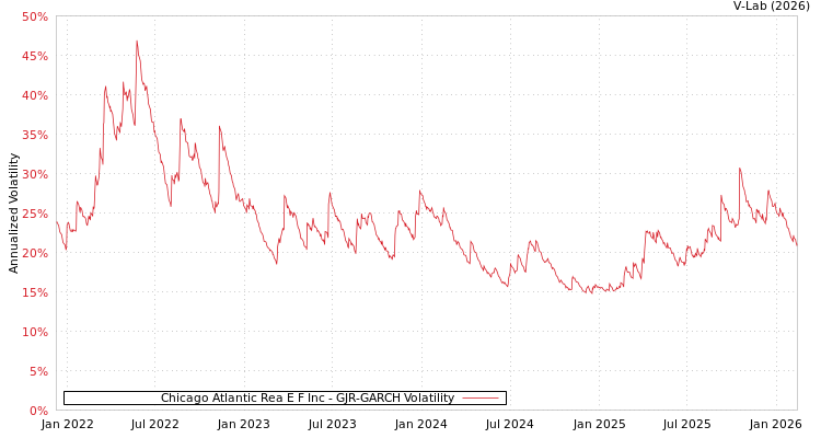 graph of Chicago Atlantic Rea E F Inc GJR-GARCH