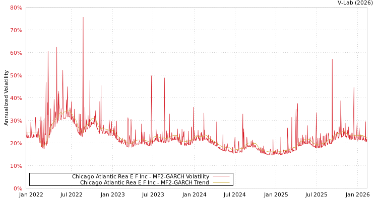 graph of Chicago Atlantic Rea E F Inc MF2-GARCH