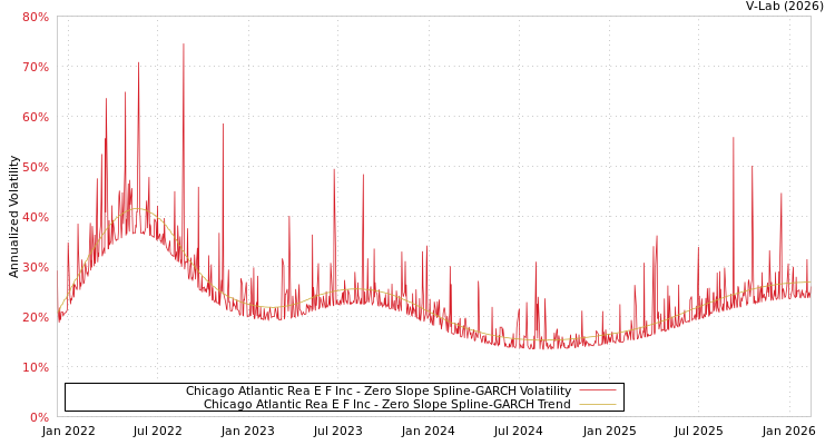 graph of Chicago Atlantic Rea E F Inc S0GARCH