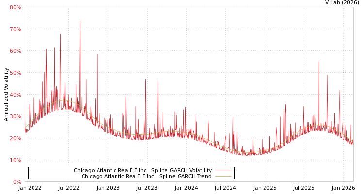 graph of Chicago Atlantic Rea E F Inc SGARCH
