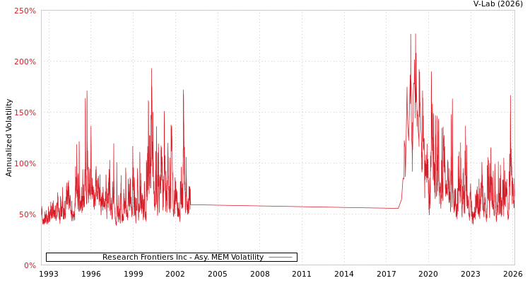 graph of Research Frontiers Inc AMEM