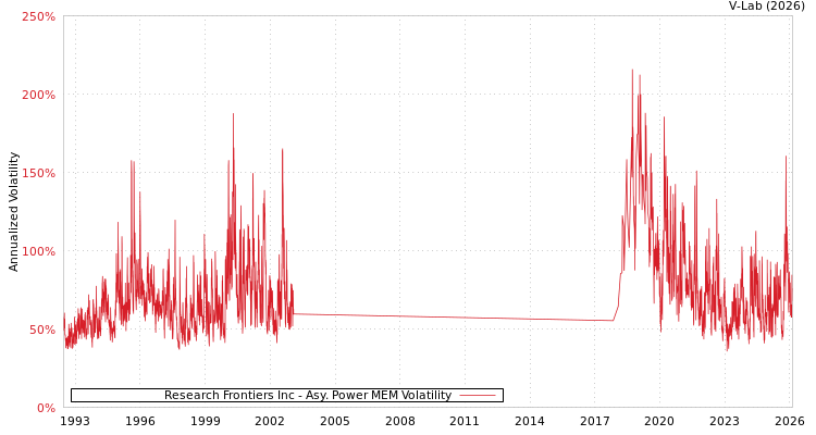 graph of Research Frontiers Inc APMEM