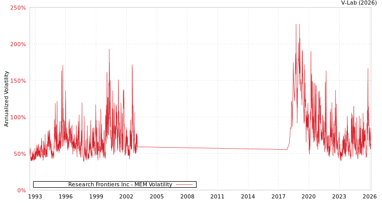 graph of Research Frontiers Inc MEM