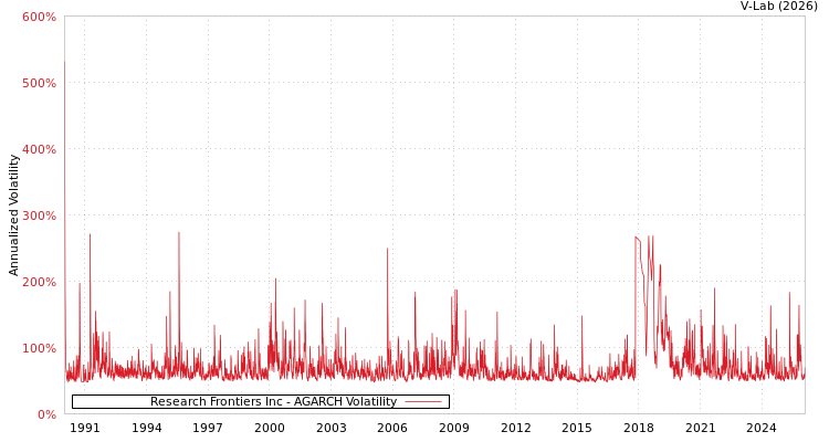 graph of Research Frontiers Inc AGARCH