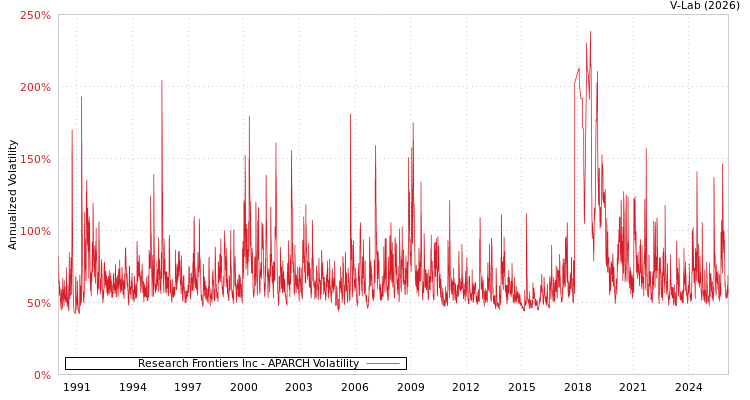 graph of Research Frontiers Inc APARCH