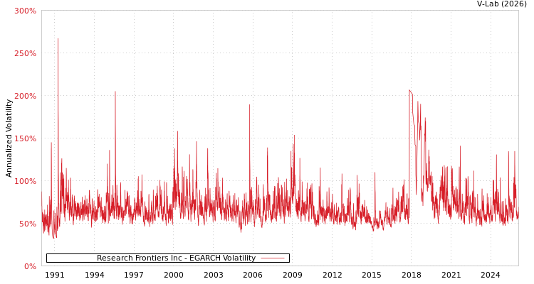 graph of Research Frontiers Inc EGARCH