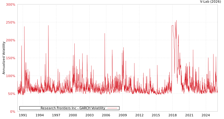graph of Research Frontiers Inc GARCH
