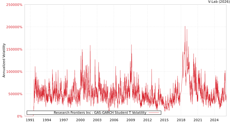 graph of Research Frontiers Inc GAS-GARCH-T