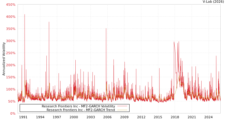 graph of Research Frontiers Inc MF2-GARCH