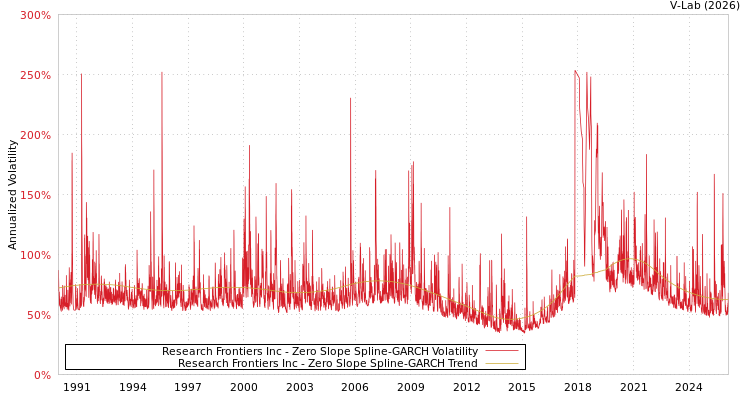 graph of Research Frontiers Inc S0GARCH