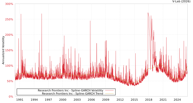 graph of Research Frontiers Inc SGARCH