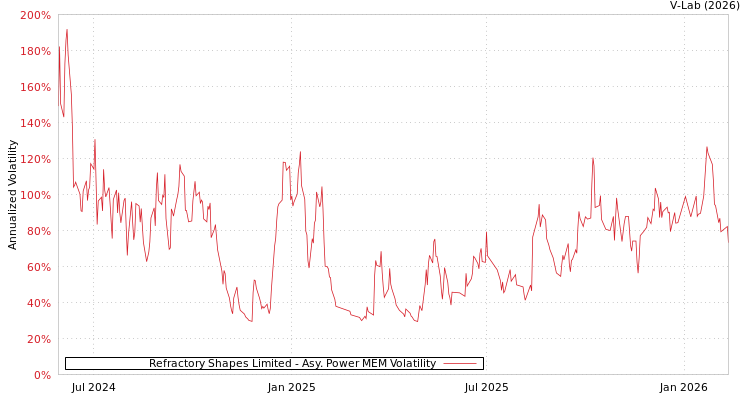 graph of Refractory Shapes Limited APMEM
